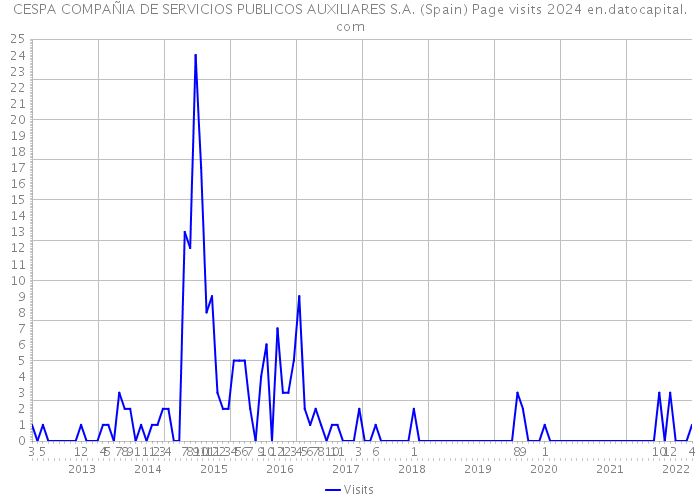 CESPA COMPAÑIA DE SERVICIOS PUBLICOS AUXILIARES S.A. (Spain) Page visits 2024 