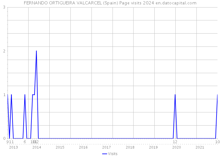 FERNANDO ORTIGUEIRA VALCARCEL (Spain) Page visits 2024 