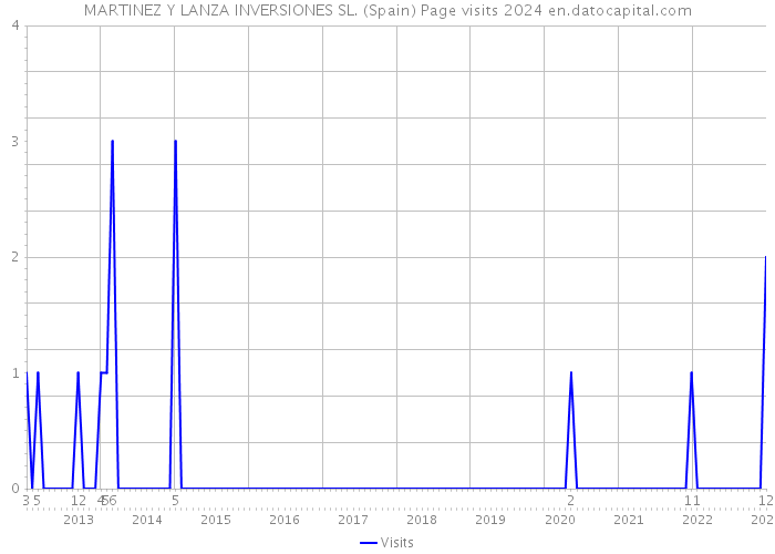 MARTINEZ Y LANZA INVERSIONES SL. (Spain) Page visits 2024 