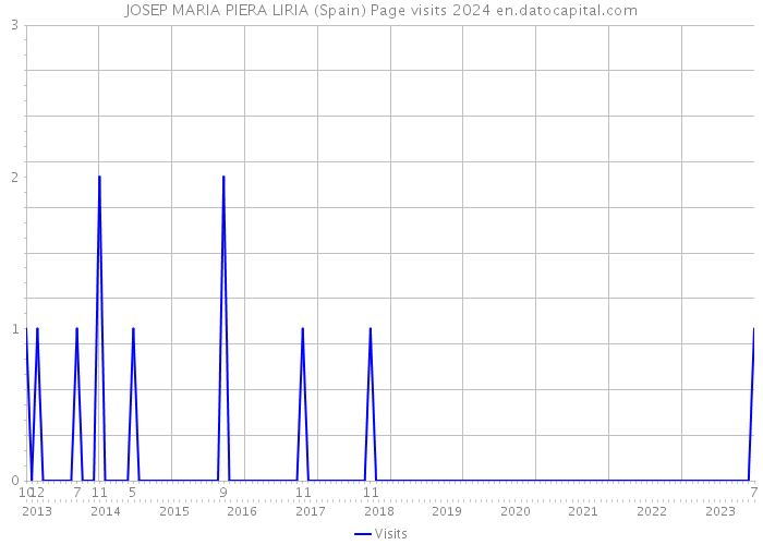 JOSEP MARIA PIERA LIRIA (Spain) Page visits 2024 