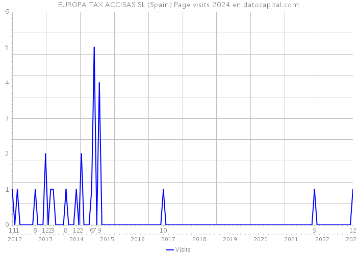 EUROPA TAX ACCISAS SL (Spain) Page visits 2024 