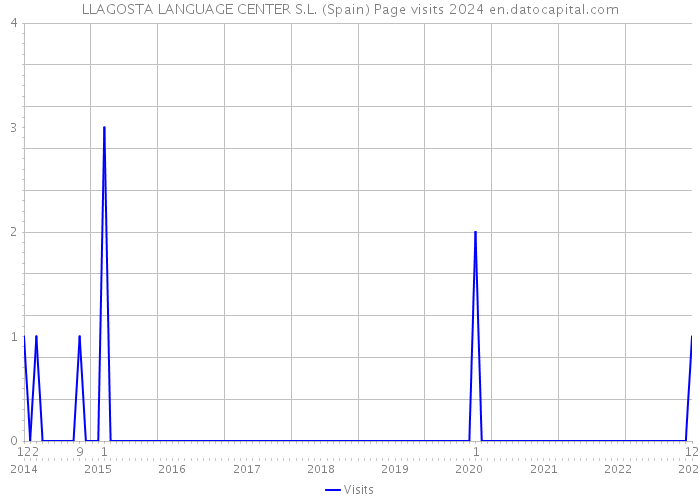 LLAGOSTA LANGUAGE CENTER S.L. (Spain) Page visits 2024 