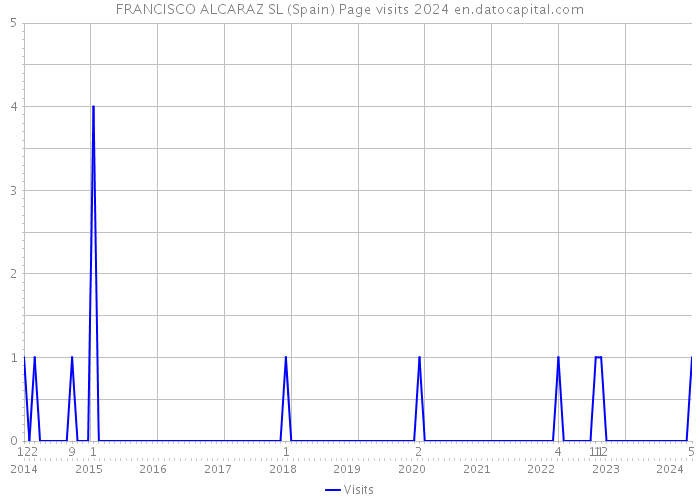 FRANCISCO ALCARAZ SL (Spain) Page visits 2024 
