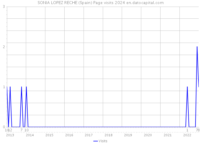 SONIA LOPEZ RECHE (Spain) Page visits 2024 