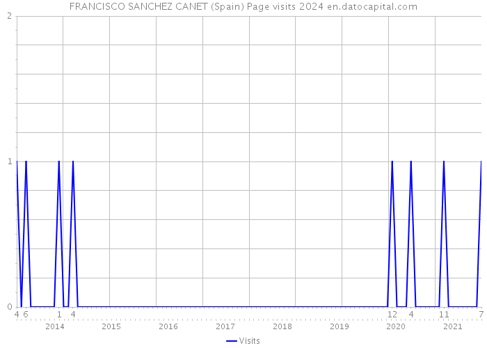 FRANCISCO SANCHEZ CANET (Spain) Page visits 2024 