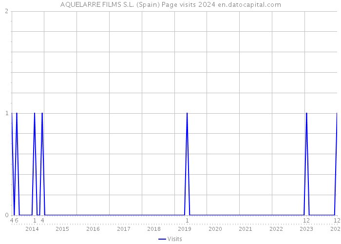 AQUELARRE FILMS S.L. (Spain) Page visits 2024 