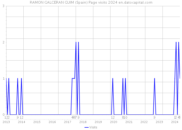 RAMON GALCERAN GUIM (Spain) Page visits 2024 