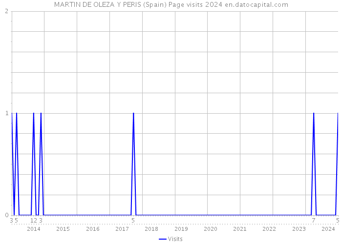 MARTIN DE OLEZA Y PERIS (Spain) Page visits 2024 