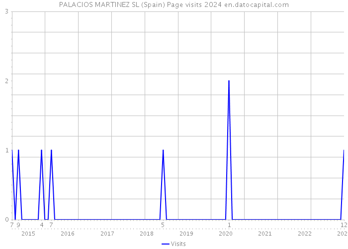 PALACIOS MARTINEZ SL (Spain) Page visits 2024 