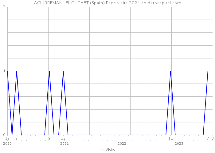 AGUIRREMANUEL CUCHET (Spain) Page visits 2024 