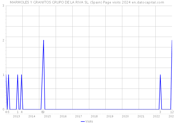 MARMOLES Y GRANITOS GRUPO DE LA RIVA SL. (Spain) Page visits 2024 