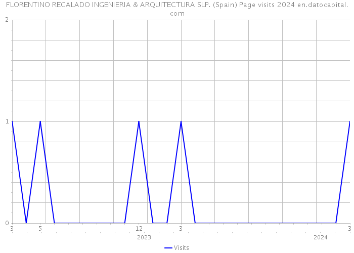 FLORENTINO REGALADO INGENIERIA & ARQUITECTURA SLP. (Spain) Page visits 2024 