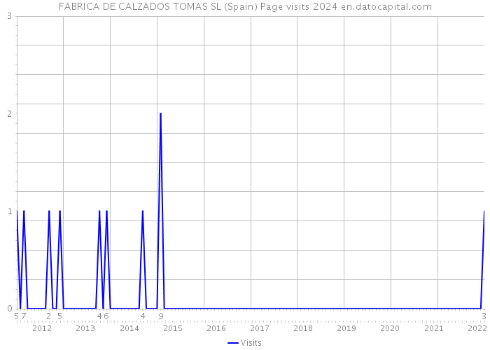 FABRICA DE CALZADOS TOMAS SL (Spain) Page visits 2024 