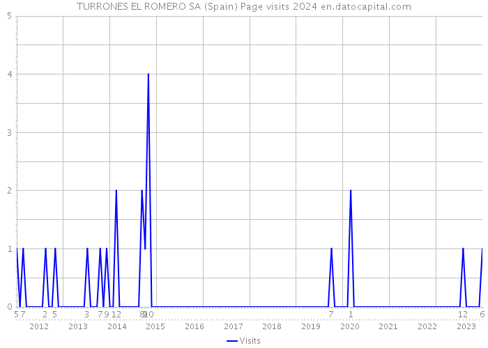 TURRONES EL ROMERO SA (Spain) Page visits 2024 