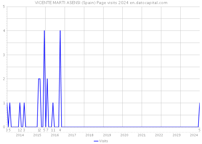 VICENTE MARTI ASENSI (Spain) Page visits 2024 