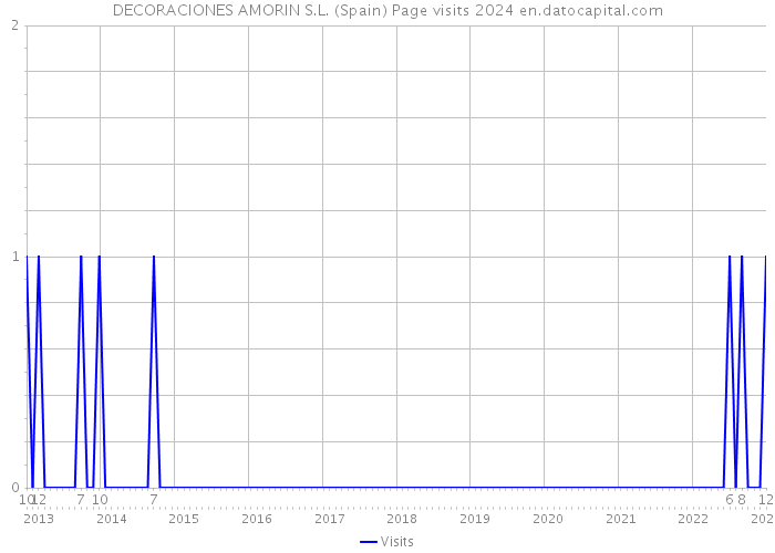 DECORACIONES AMORIN S.L. (Spain) Page visits 2024 