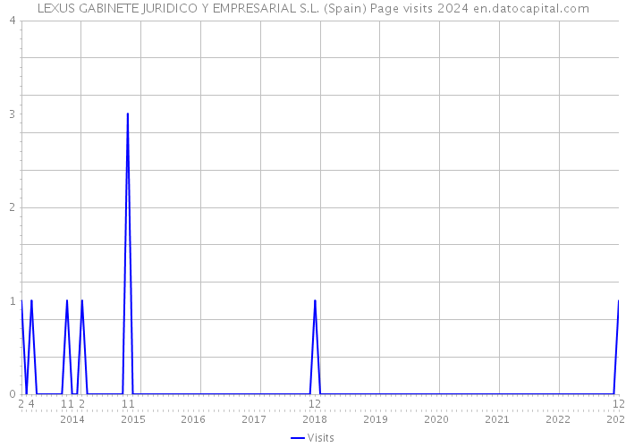 LEXUS GABINETE JURIDICO Y EMPRESARIAL S.L. (Spain) Page visits 2024 