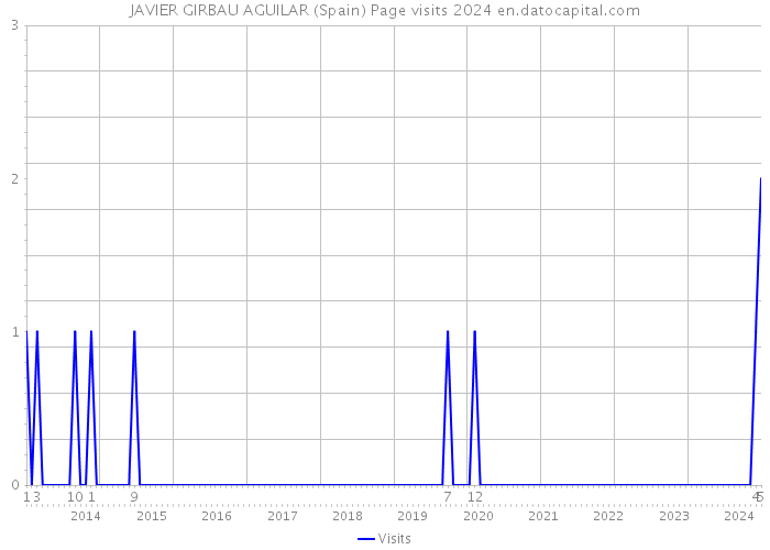JAVIER GIRBAU AGUILAR (Spain) Page visits 2024 