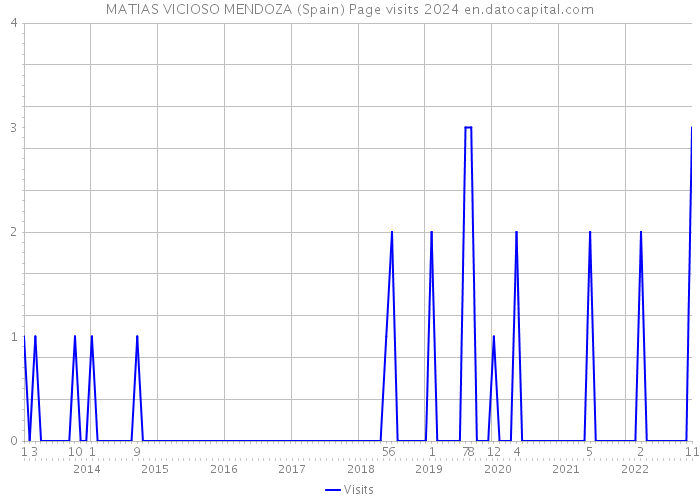 MATIAS VICIOSO MENDOZA (Spain) Page visits 2024 