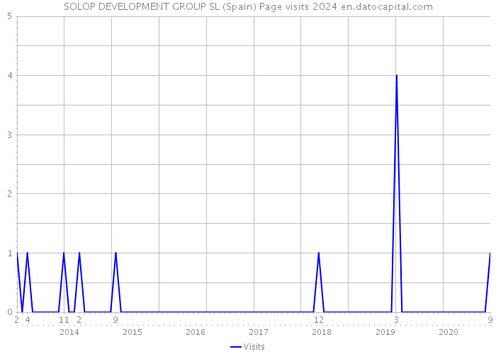 SOLOP DEVELOPMENT GROUP SL (Spain) Page visits 2024 