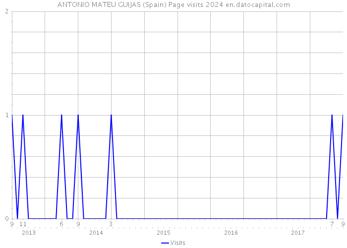 ANTONIO MATEU GUIJAS (Spain) Page visits 2024 