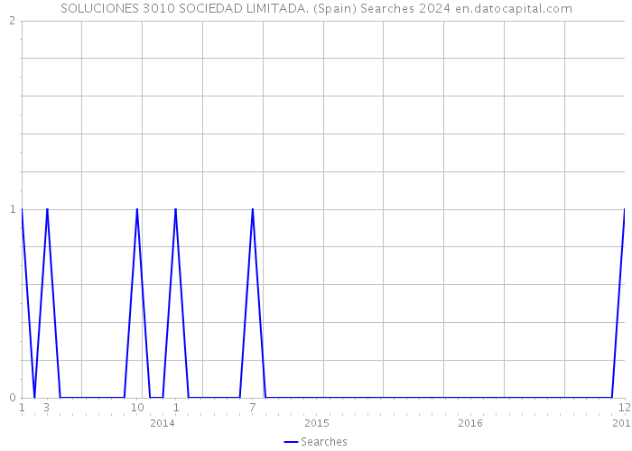 SOLUCIONES 3010 SOCIEDAD LIMITADA. (Spain) Searches 2024 