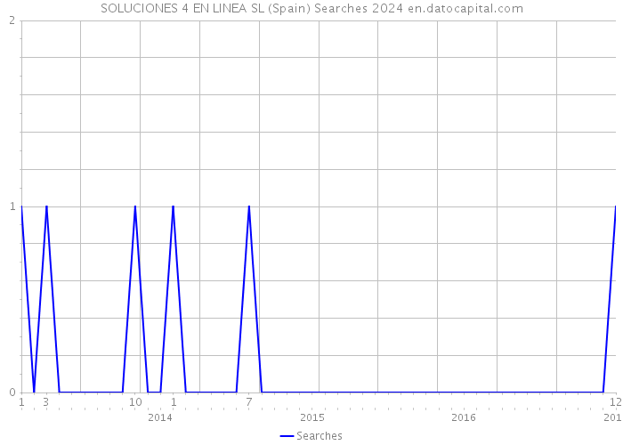 SOLUCIONES 4 EN LINEA SL (Spain) Searches 2024 