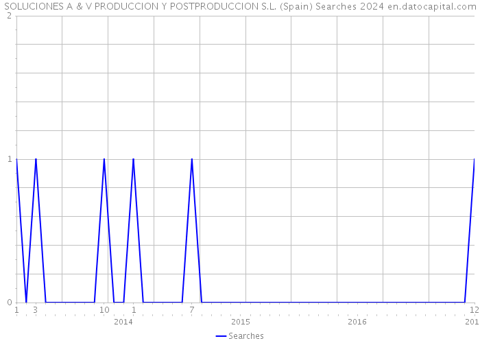 SOLUCIONES A & V PRODUCCION Y POSTPRODUCCION S.L. (Spain) Searches 2024 