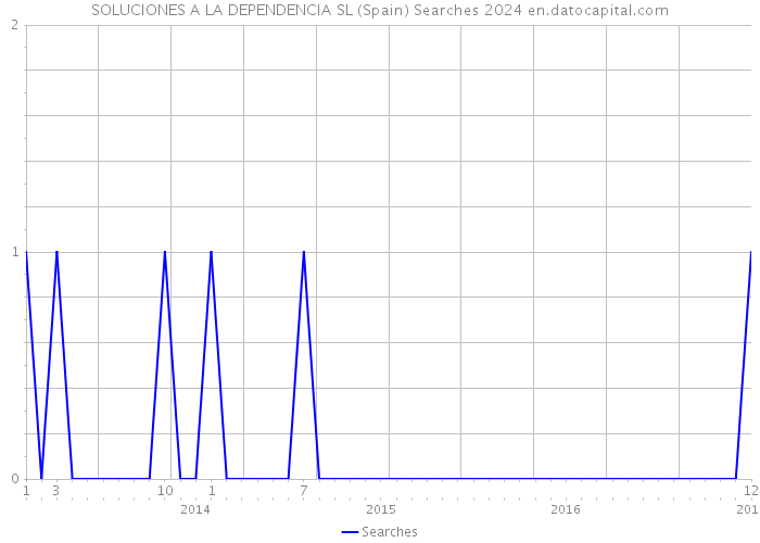 SOLUCIONES A LA DEPENDENCIA SL (Spain) Searches 2024 