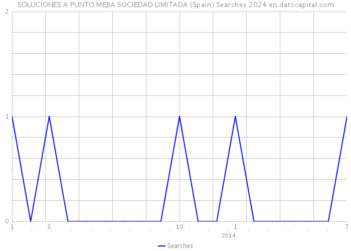 SOLUCIONES A PUNTO MEJIA SOCIEDAD LIMITADA (Spain) Searches 2024 