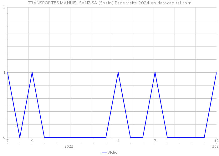 TRANSPORTES MANUEL SANZ SA (Spain) Page visits 2024 