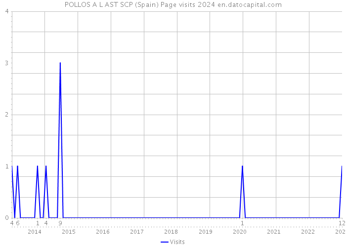 POLLOS A L AST SCP (Spain) Page visits 2024 