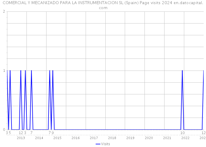 COMERCIAL Y MECANIZADO PARA LA INSTRUMENTACION SL (Spain) Page visits 2024 