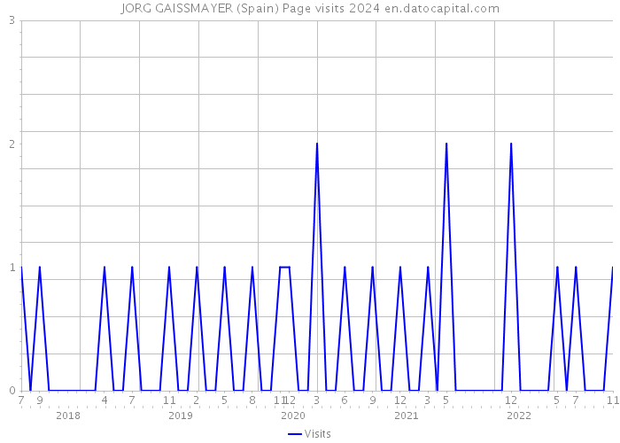 JORG GAISSMAYER (Spain) Page visits 2024 