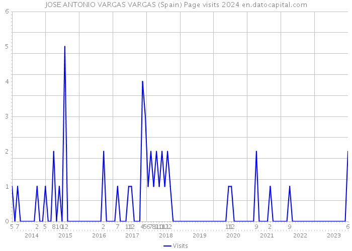 JOSE ANTONIO VARGAS VARGAS (Spain) Page visits 2024 