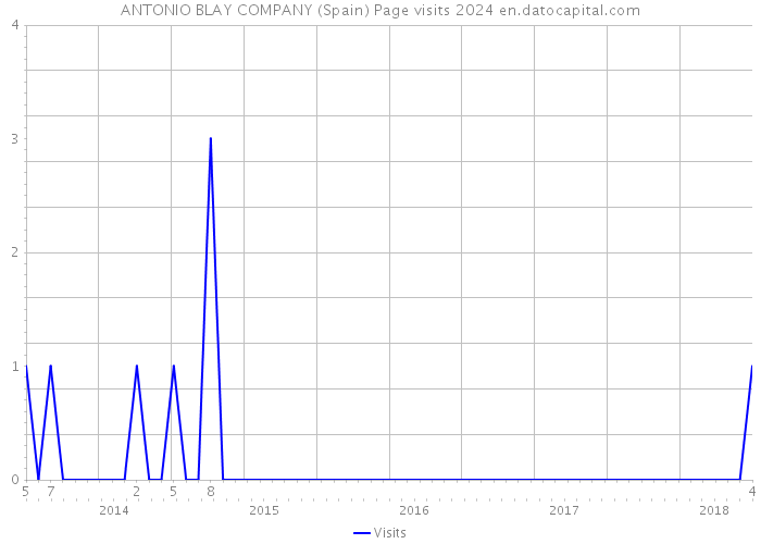 ANTONIO BLAY COMPANY (Spain) Page visits 2024 