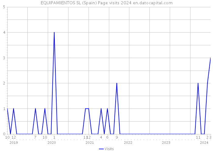 EQUIPAMIENTOS SL (Spain) Page visits 2024 
