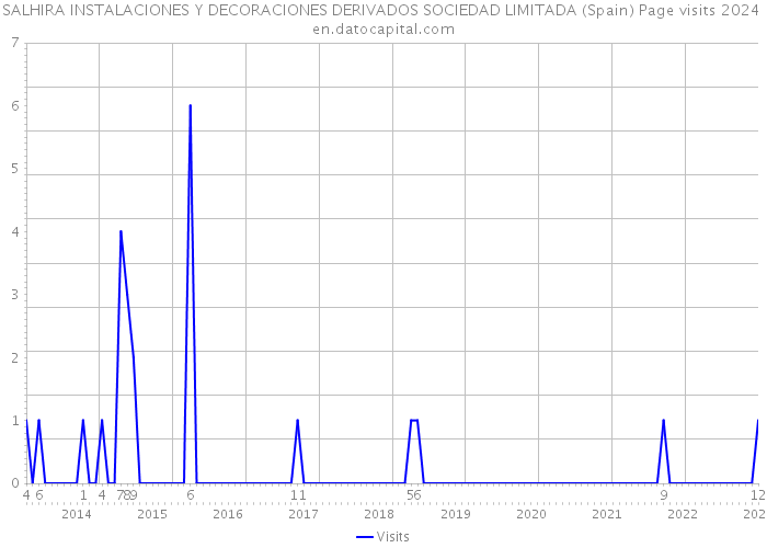 SALHIRA INSTALACIONES Y DECORACIONES DERIVADOS SOCIEDAD LIMITADA (Spain) Page visits 2024 