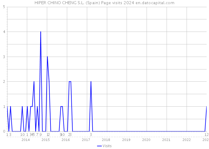 HIPER CHINO CHENG S.L. (Spain) Page visits 2024 