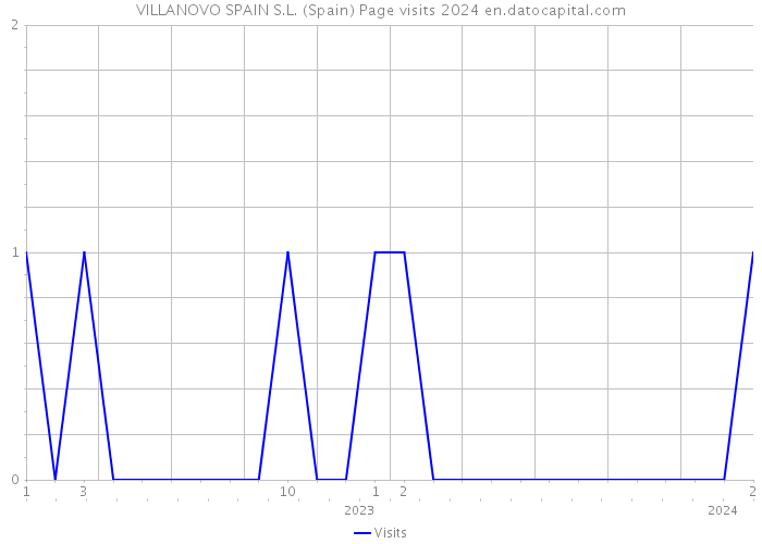 VILLANOVO SPAIN S.L. (Spain) Page visits 2024 