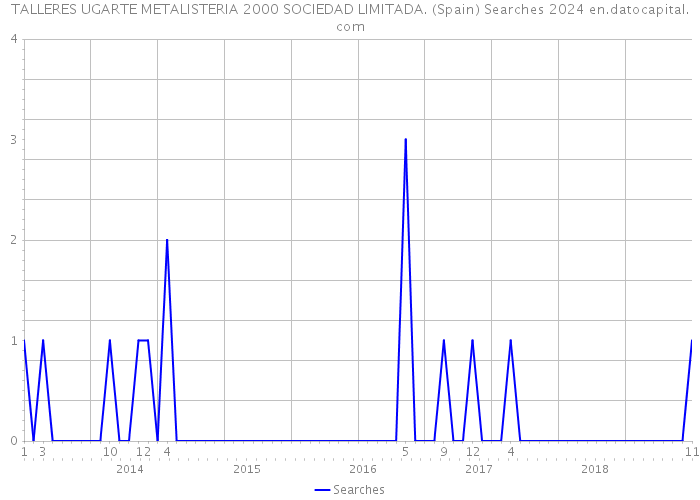 TALLERES UGARTE METALISTERIA 2000 SOCIEDAD LIMITADA. (Spain) Searches 2024 