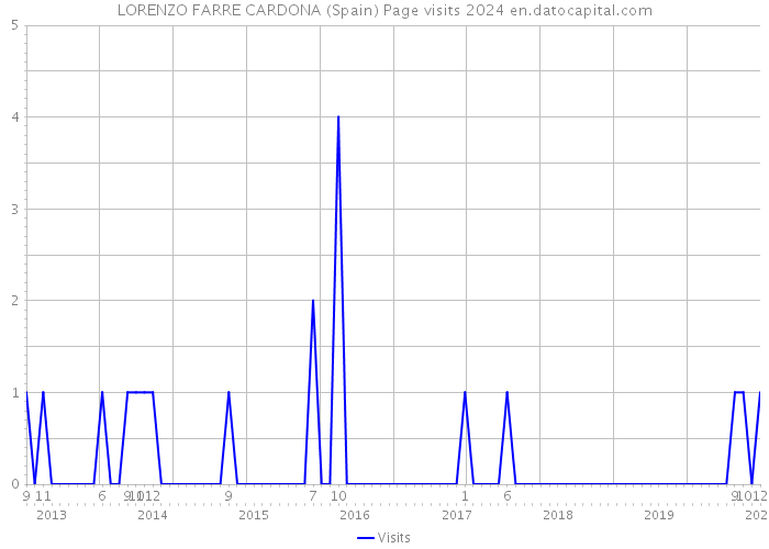 LORENZO FARRE CARDONA (Spain) Page visits 2024 