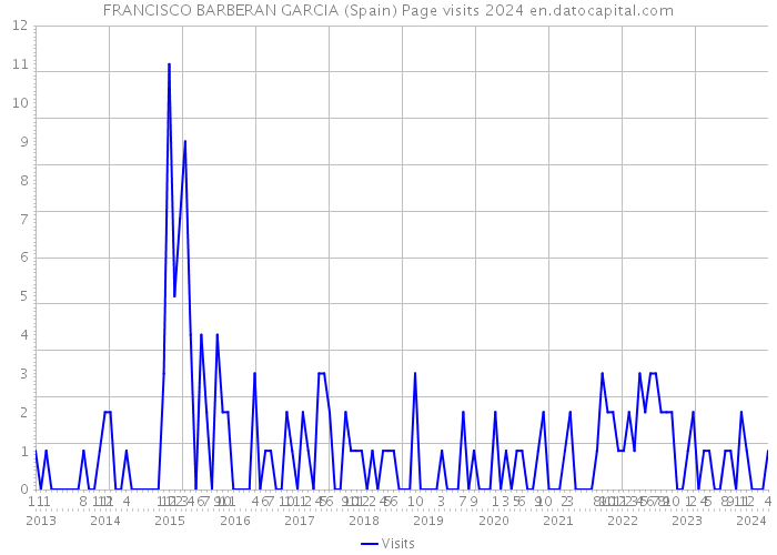 FRANCISCO BARBERAN GARCIA (Spain) Page visits 2024 