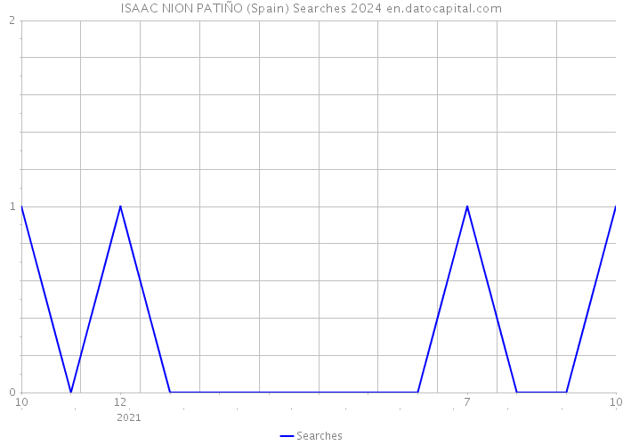 ISAAC NION PATIÑO (Spain) Searches 2024 