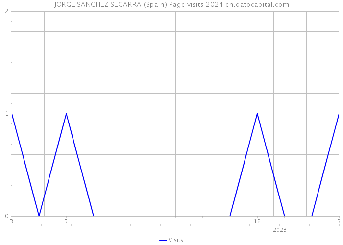 JORGE SANCHEZ SEGARRA (Spain) Page visits 2024 