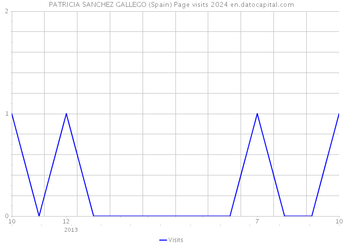 PATRICIA SANCHEZ GALLEGO (Spain) Page visits 2024 
