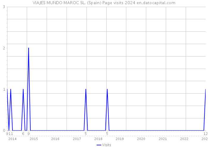 VIAJES MUNDO MAROC SL. (Spain) Page visits 2024 