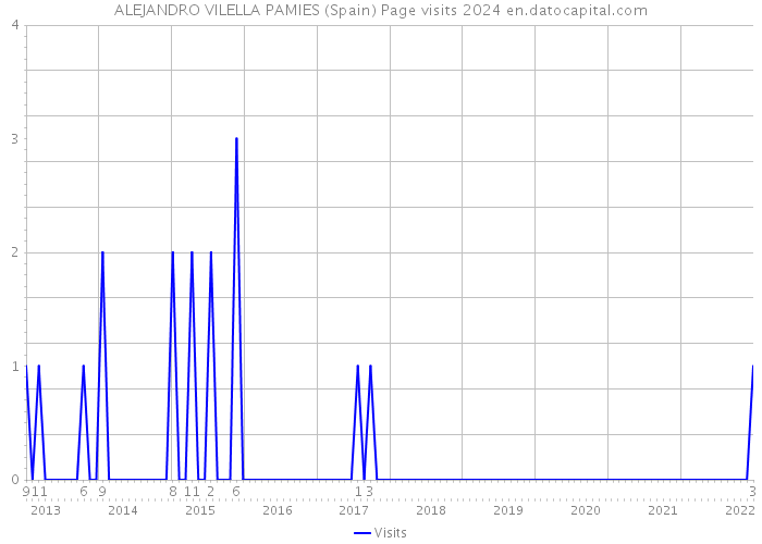 ALEJANDRO VILELLA PAMIES (Spain) Page visits 2024 