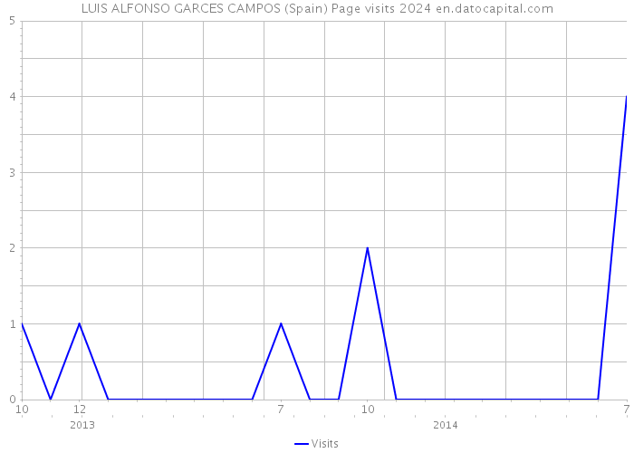 LUIS ALFONSO GARCES CAMPOS (Spain) Page visits 2024 