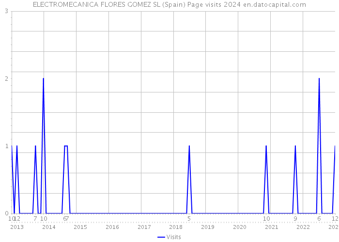 ELECTROMECANICA FLORES GOMEZ SL (Spain) Page visits 2024 